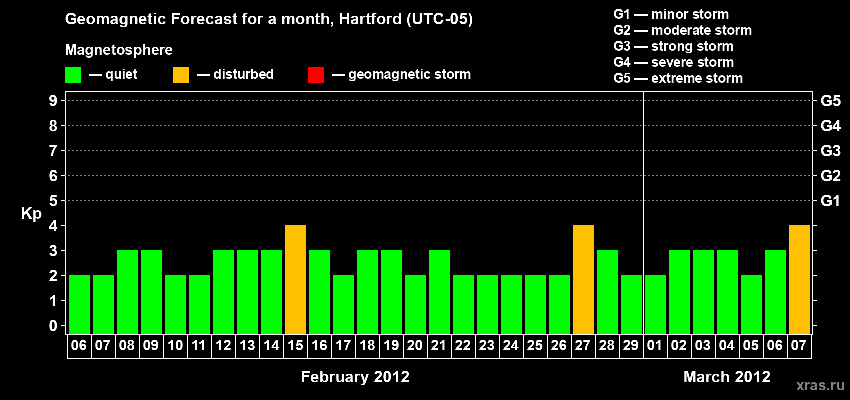Forecast of the daily maximal value of geomagnetic index Kp for <b>1 month</b> (31 days) <b>from Feb 06, 2012 to Mar 07, 2012</b>