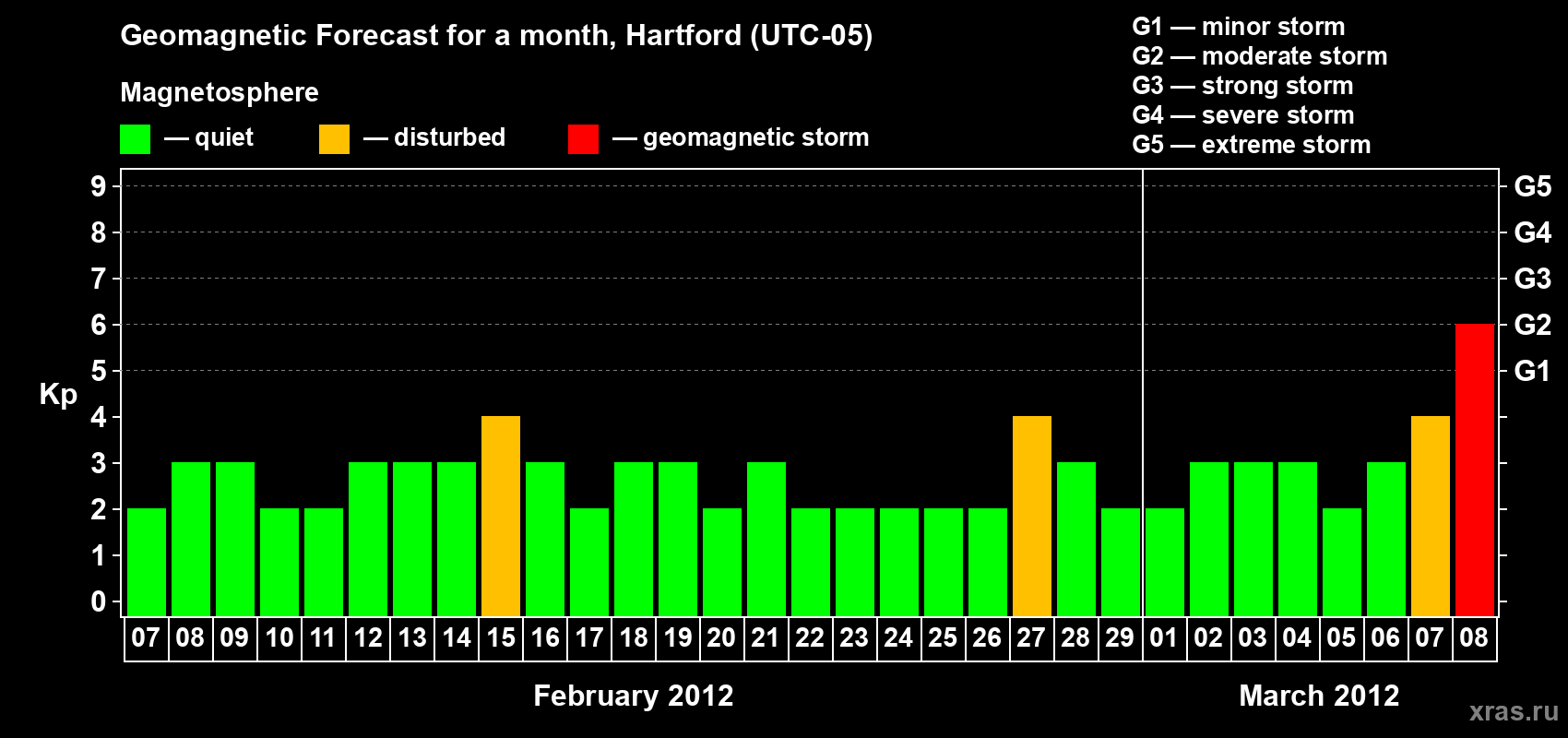 Forecast of the daily maximal value of geomagnetic index Kp for <b>1 month</b> (31 days) <b>from Feb 07, 2012 to Mar 08, 2012</b>