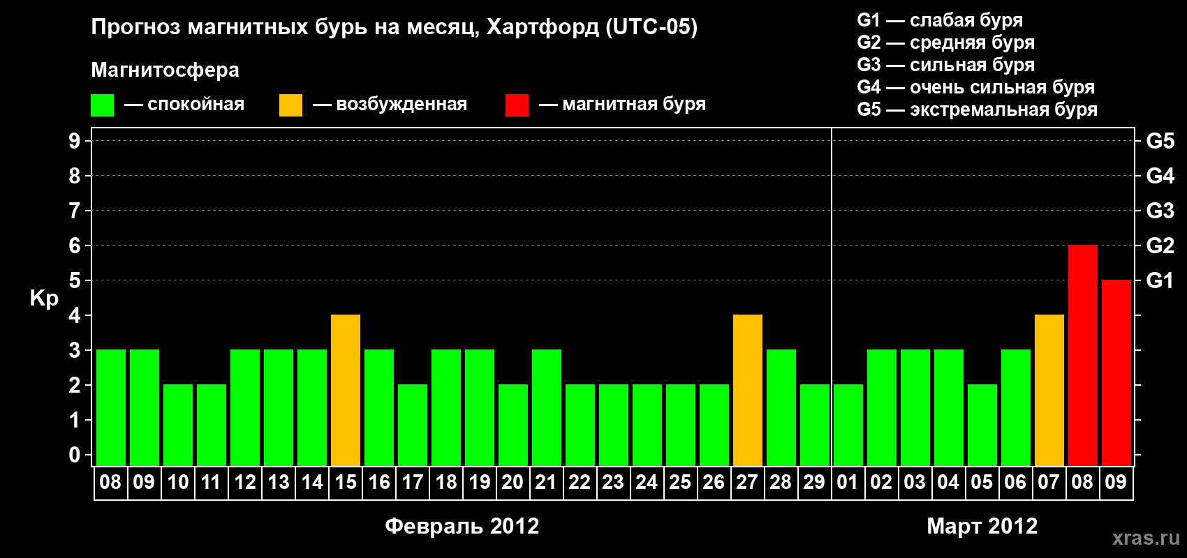 Прогноз максимального суточного геомагнитного индекса Kp на <b>1 месяц</b> (31 день) <b>с 08 февраля по 09 марта 2012 г</b>