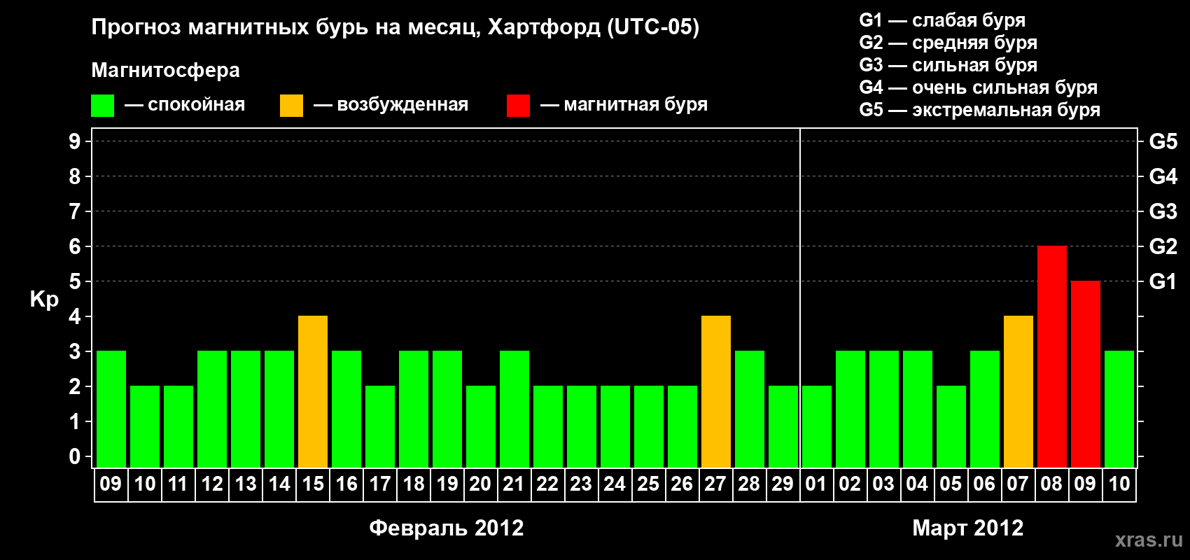 Прогноз максимального суточного геомагнитного индекса Kp на <b>1 месяц</b> (31 день) <b>с 09 февраля по 10 марта 2012 г</b>