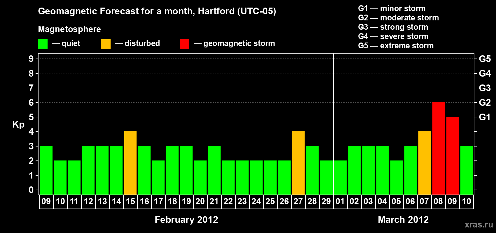 Forecast of the daily maximal value of geomagnetic index Kp for <b>1 month</b> (31 days) <b>from Feb 09, 2012 to Mar 10, 2012</b>
