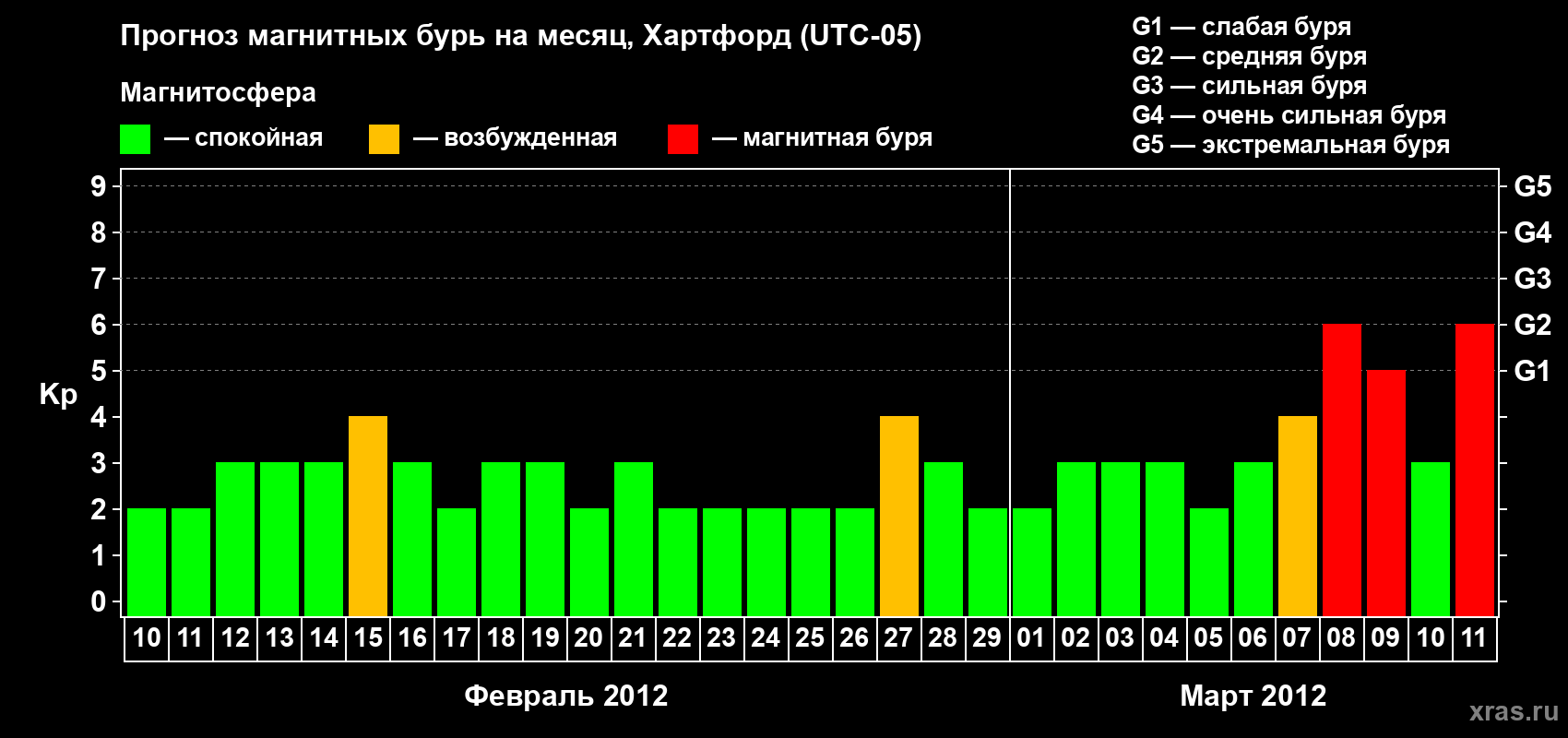 Прогноз максимального суточного геомагнитного индекса Kp на <b>1 месяц</b> (31 день) <b>с 10 февраля по 11 марта 2012 г</b>