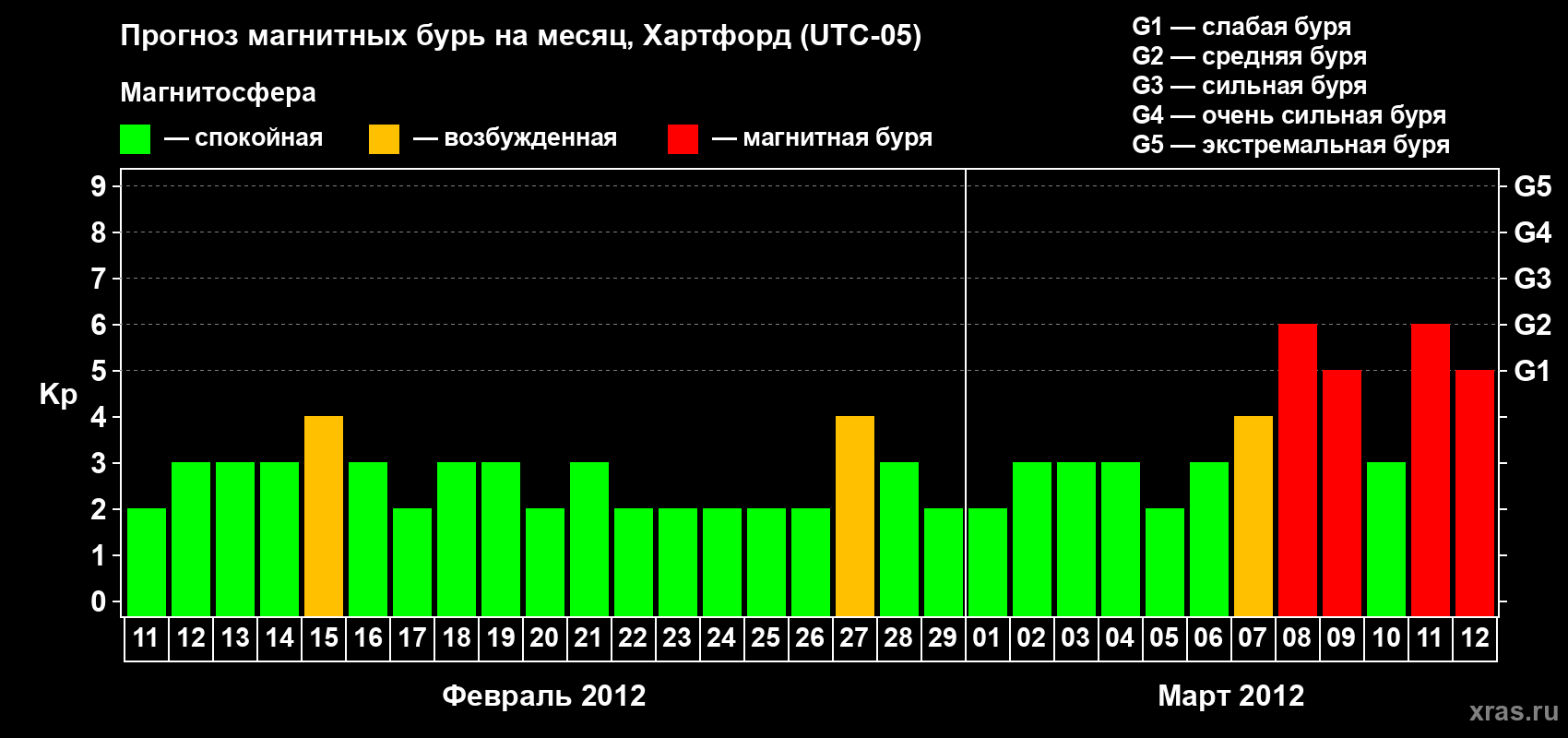 Прогноз максимального суточного геомагнитного индекса Kp на <b>1 месяц</b> (31 день) <b>с 11 февраля по 12 марта 2012 г</b>