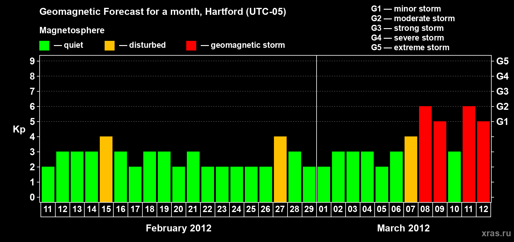 Forecast of the daily maximal value of geomagnetic index Kp for <b>1 month</b> (31 days) <b>from Feb 11, 2012 to Mar 12, 2012</b>