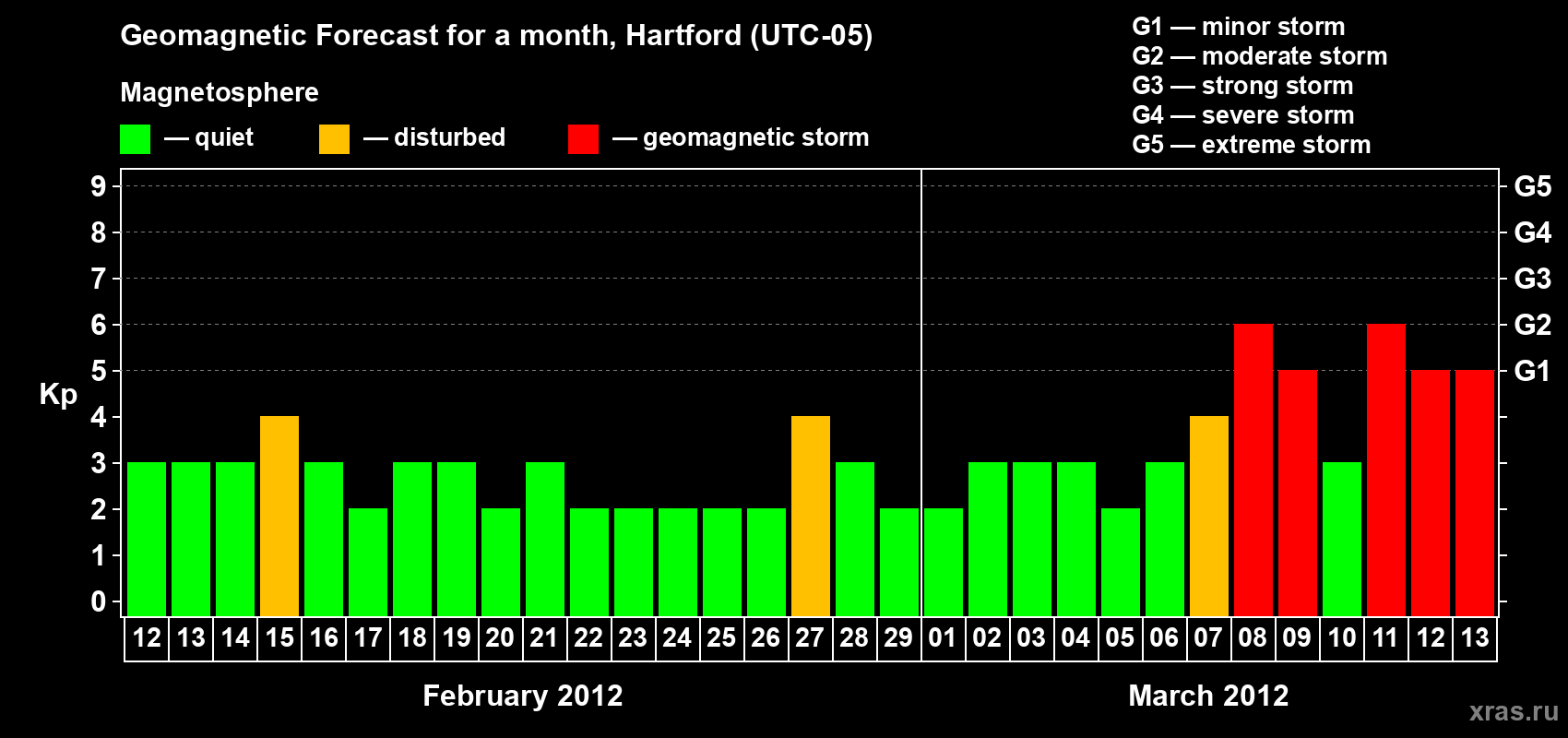 Forecast of the daily maximal value of geomagnetic index Kp for <b>1 month</b> (31 days) <b>from Feb 12, 2012 to Mar 13, 2012</b>