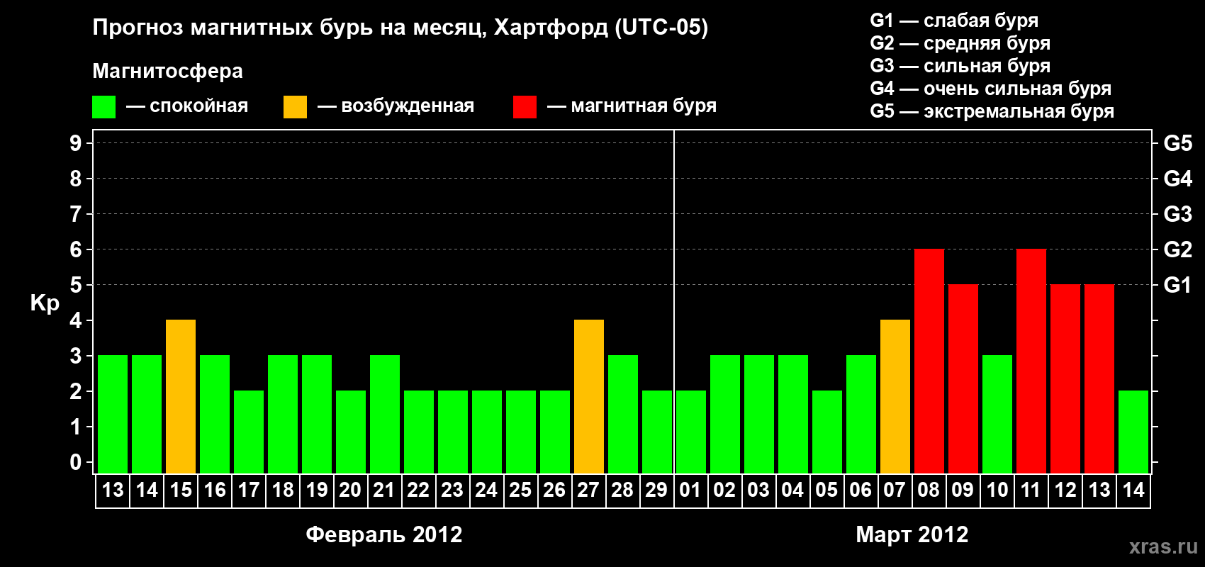 Прогноз максимального суточного геомагнитного индекса Kp на <b>1 месяц</b> (31 день) <b>с 13 февраля по 14 марта 2012 г</b>