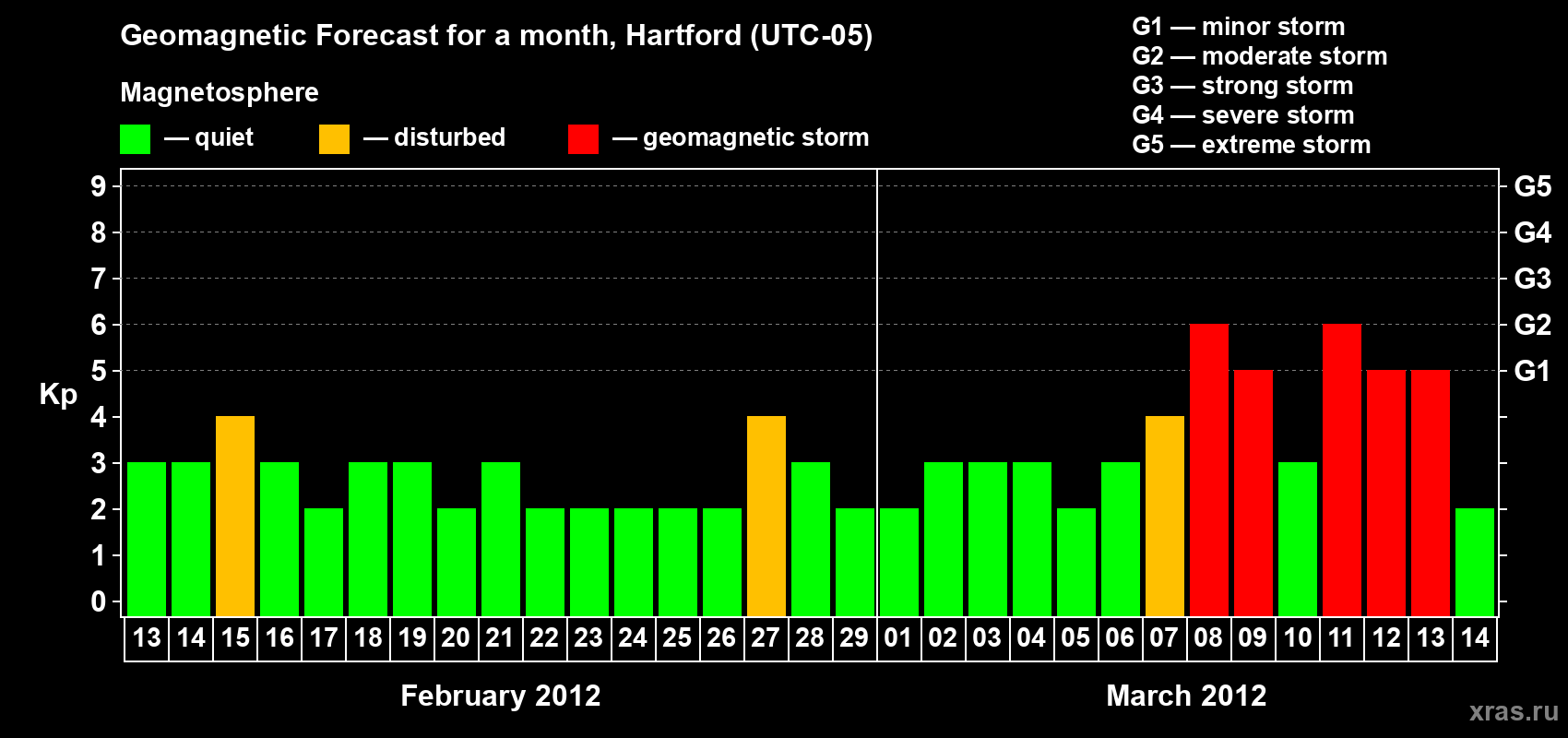 Forecast of the daily maximal value of geomagnetic index Kp for <b>1 month</b> (31 days) <b>from Feb 13, 2012 to Mar 14, 2012</b>