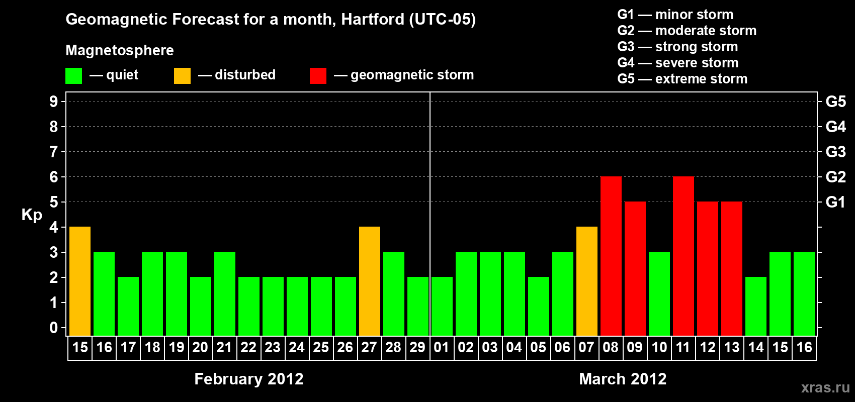 Forecast of the daily maximal value of geomagnetic index Kp for <b>1 month</b> (31 days) <b>from Feb 15, 2012 to Mar 16, 2012</b>