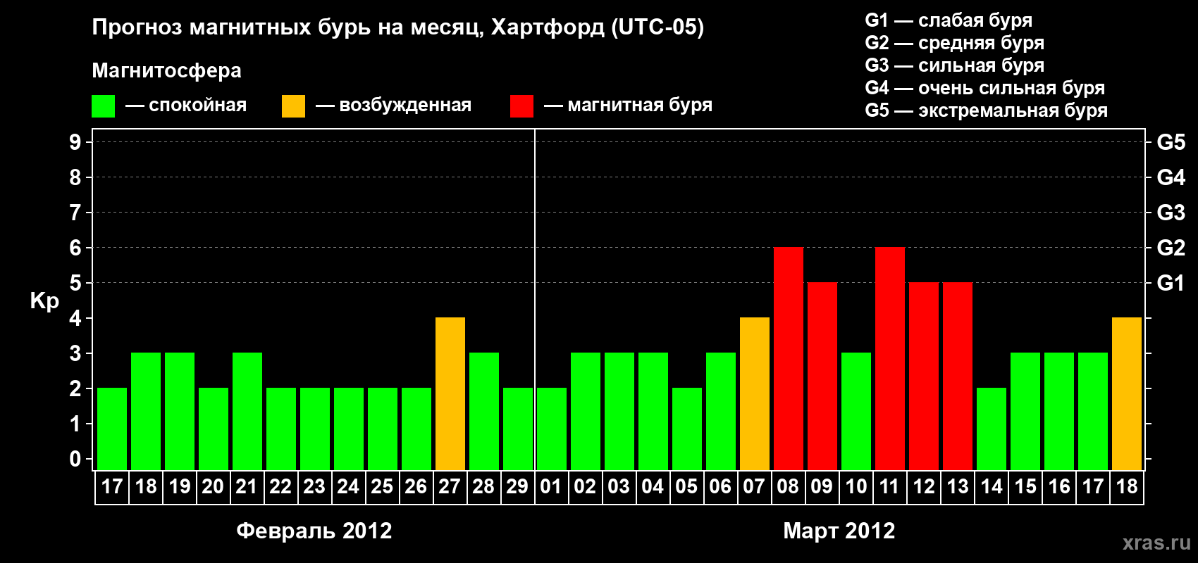Прогноз максимального суточного геомагнитного индекса Kp на <b>1 месяц</b> (31 день) <b>с 17 февраля по 18 марта 2012 г</b>