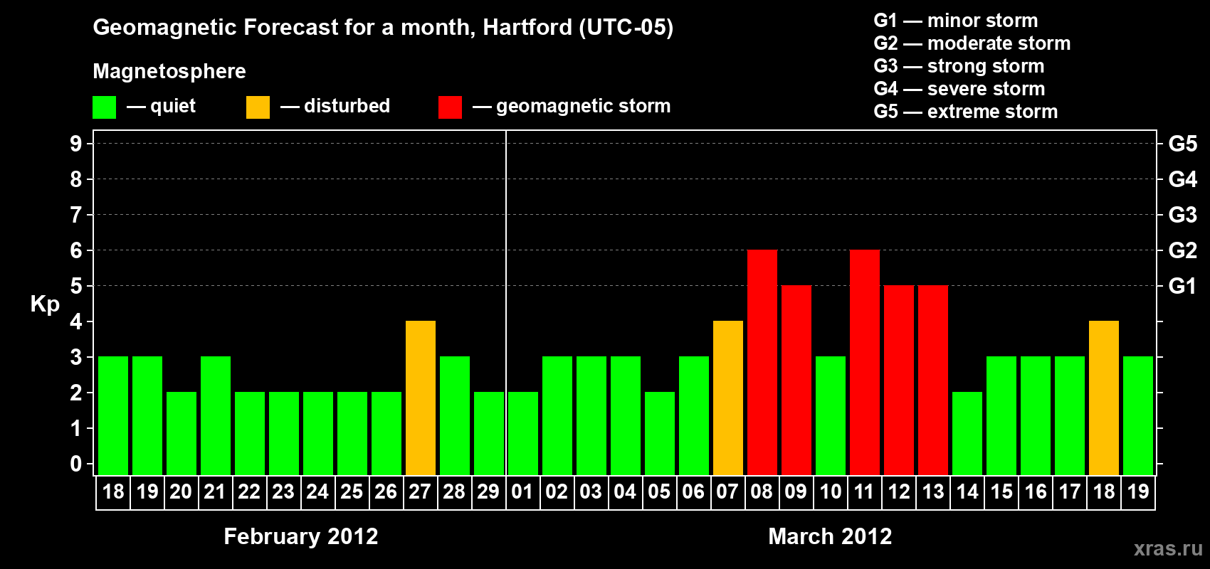Forecast of the daily maximal value of geomagnetic index Kp for <b>1 month</b> (31 days) <b>from Feb 18, 2012 to Mar 19, 2012</b>