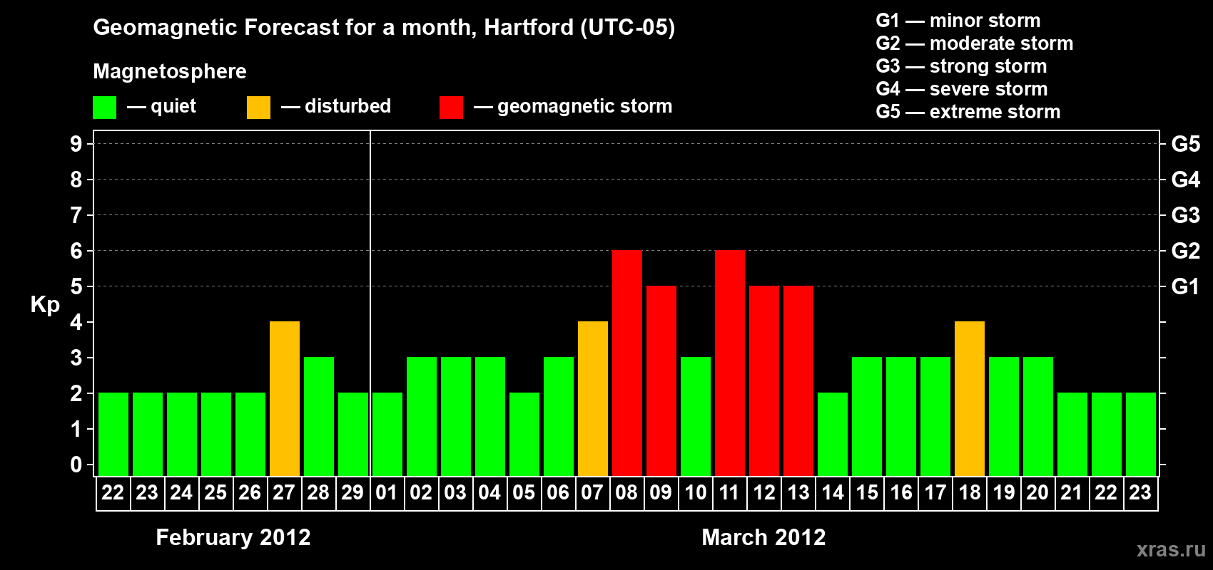Forecast of the daily maximal value of geomagnetic index Kp for <b>1 month</b> (31 days) <b>from Feb 22, 2012 to Mar 23, 2012</b>