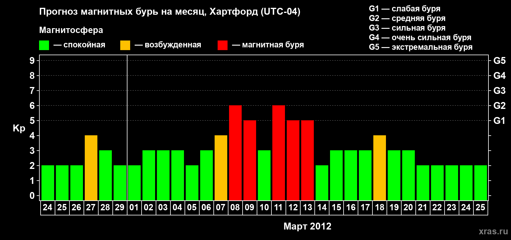 Прогноз максимального суточного геомагнитного индекса Kp на <b>1 месяц</b> (31 день) <b>с 24 февраля по 25 марта 2012 г</b>