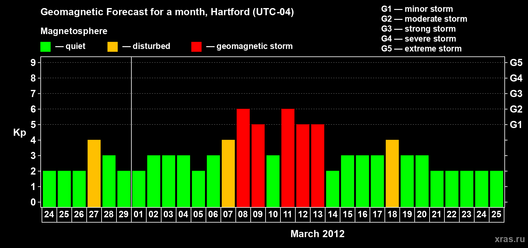 Forecast of the daily maximal value of geomagnetic index Kp for <b>1 month</b> (31 days) <b>from Feb 24, 2012 to Mar 25, 2012</b>