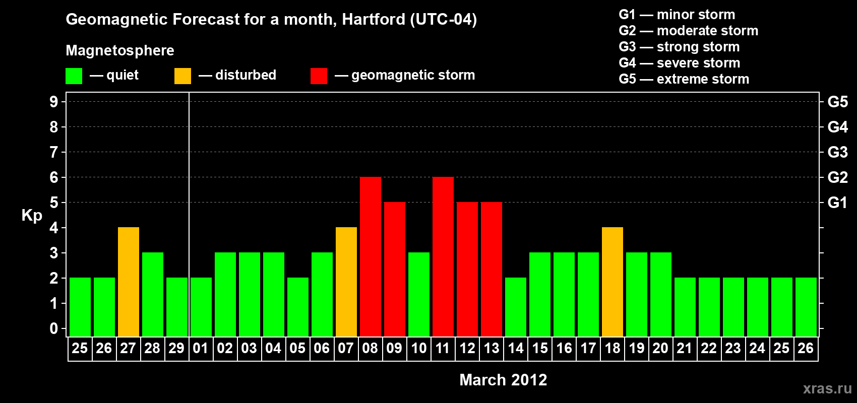 Forecast of the daily maximal value of geomagnetic index Kp for <b>1 month</b> (31 days) <b>from Feb 25, 2012 to Mar 26, 2012</b>