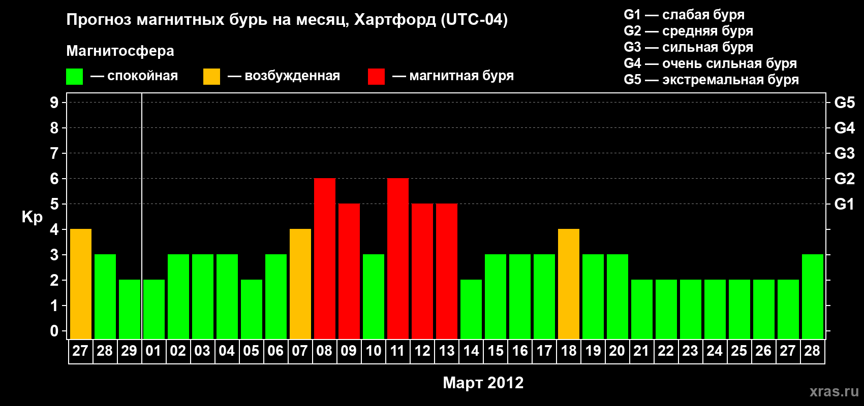 Прогноз максимального суточного геомагнитного индекса Kp на <b>1 месяц</b> (31 день) <b>с 27 февраля по 28 марта 2012 г</b>