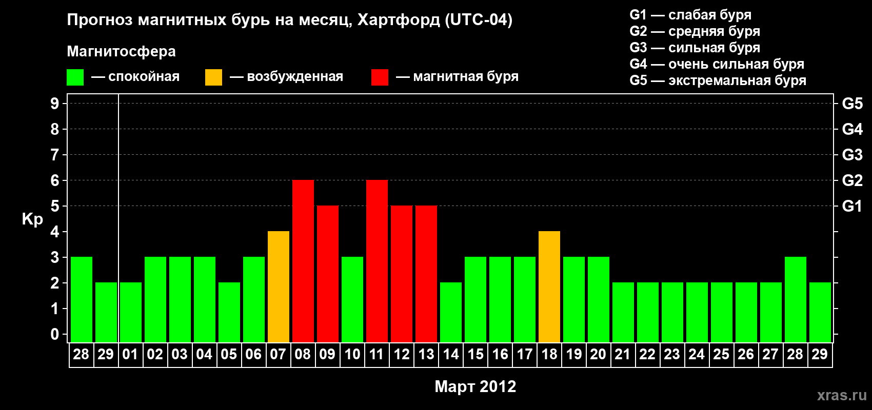 Прогноз максимального суточного геомагнитного индекса Kp на <b>1 месяц</b> (31 день) <b>с 28 февраля по 29 марта 2012 г</b>