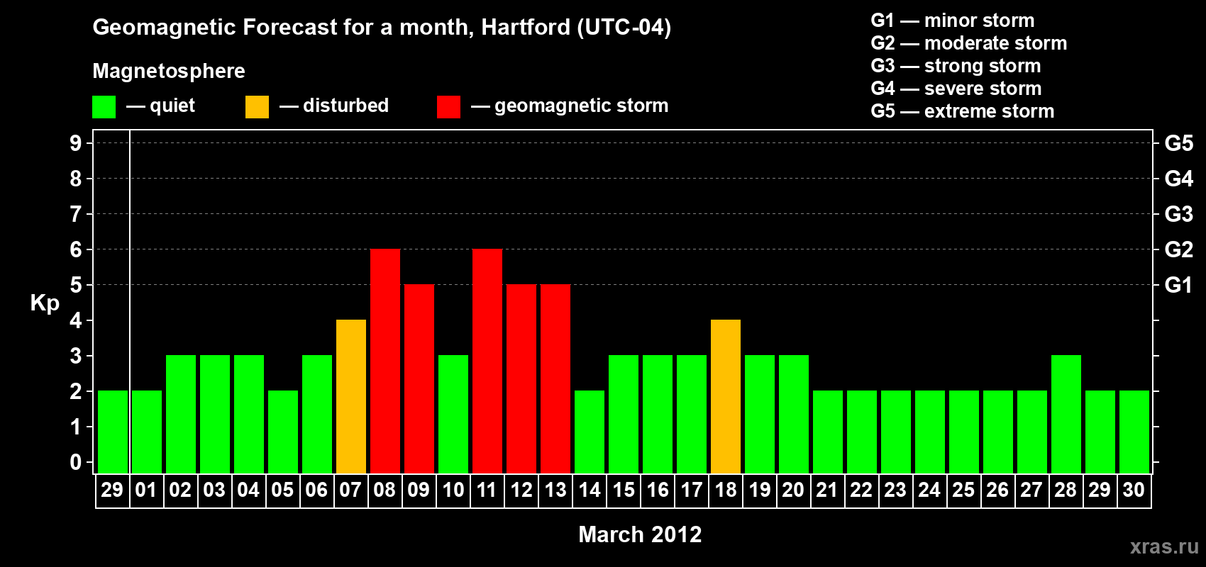 Forecast of the daily maximal value of geomagnetic index Kp for <b>1 month</b> (31 days) <b>from Feb 29, 2012 to Mar 30, 2012</b>
