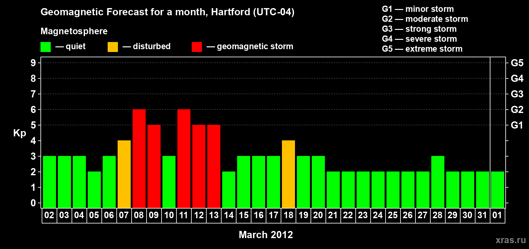 Forecast of the daily maximal value of geomagnetic index Kp for <b>1 month</b> (31 days) <b>from Mar 02, 2012 to Apr 01, 2012</b>