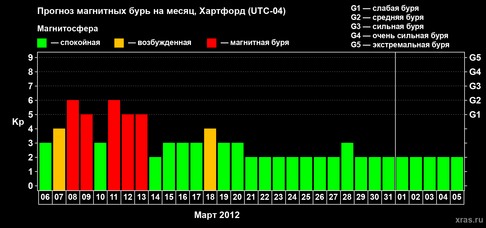 Прогноз максимального суточного геомагнитного индекса Kp на <b>1 месяц</b> (31 день) <b>с 06 марта по 05 апреля 2012 г</b>