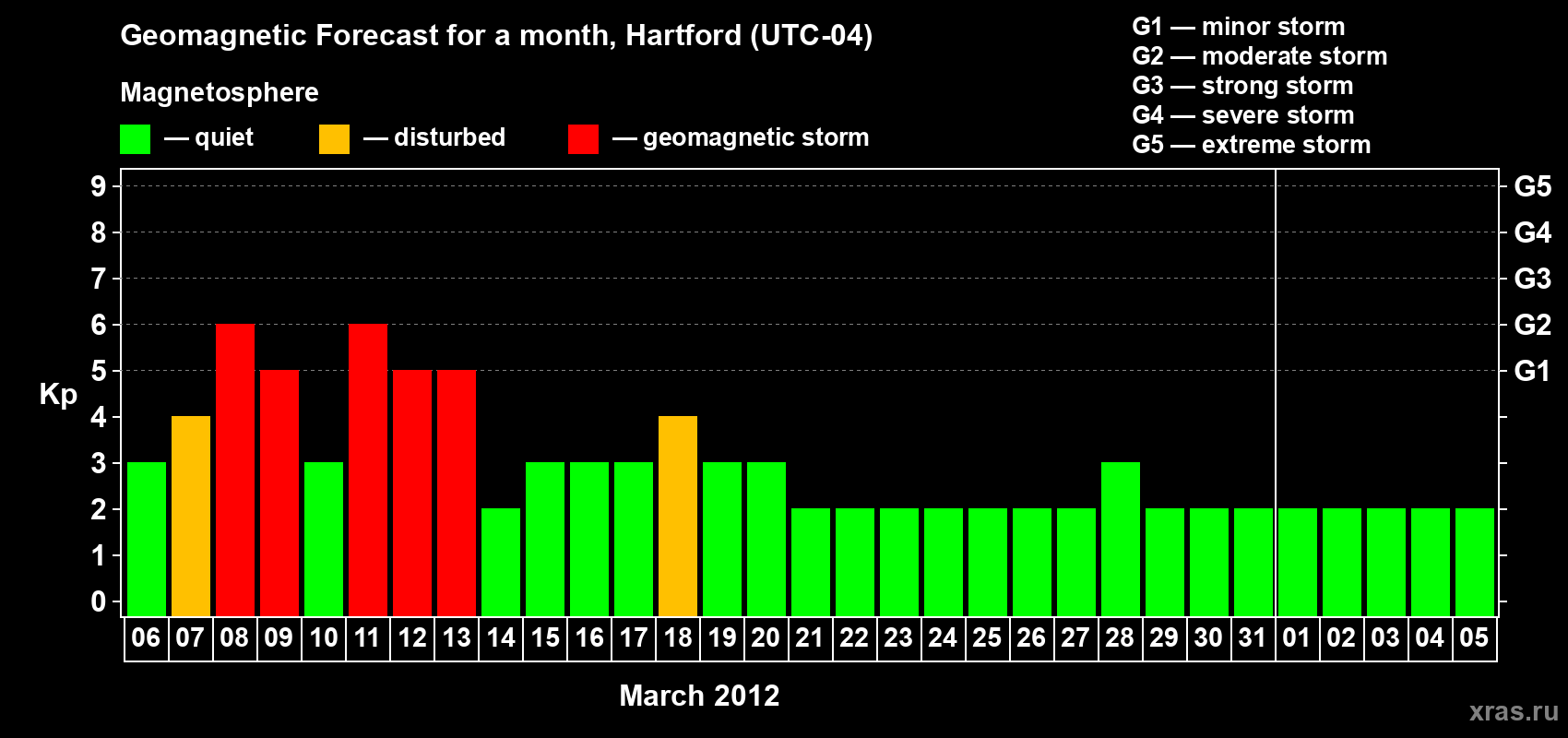Forecast of the daily maximal value of geomagnetic index Kp for <b>1 month</b> (31 days) <b>from Mar 06, 2012 to Apr 05, 2012</b>
