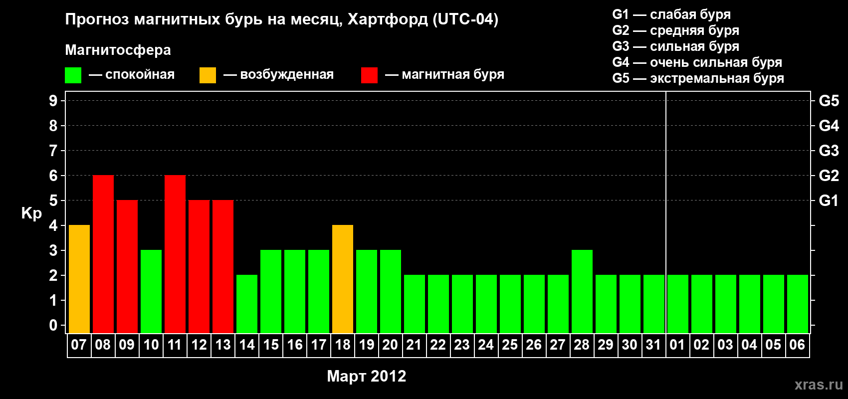 Прогноз максимального суточного геомагнитного индекса Kp на <b>1 месяц</b> (31 день) <b>с 07 марта по 06 апреля 2012 г</b>