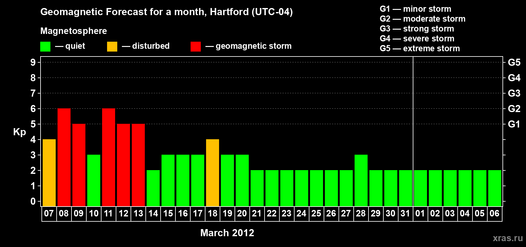 Forecast of the daily maximal value of geomagnetic index Kp for <b>1 month</b> (31 days) <b>from Mar 07, 2012 to Apr 06, 2012</b>