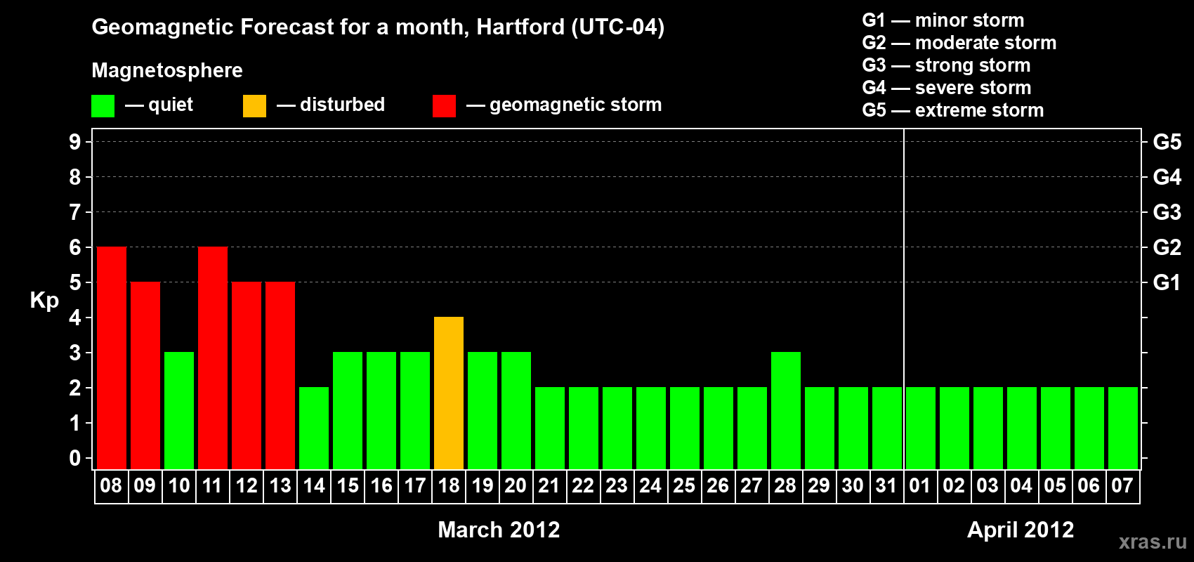 Forecast of the daily maximal value of geomagnetic index Kp for <b>1 month</b> (31 days) <b>from Mar 08, 2012 to Apr 07, 2012</b>