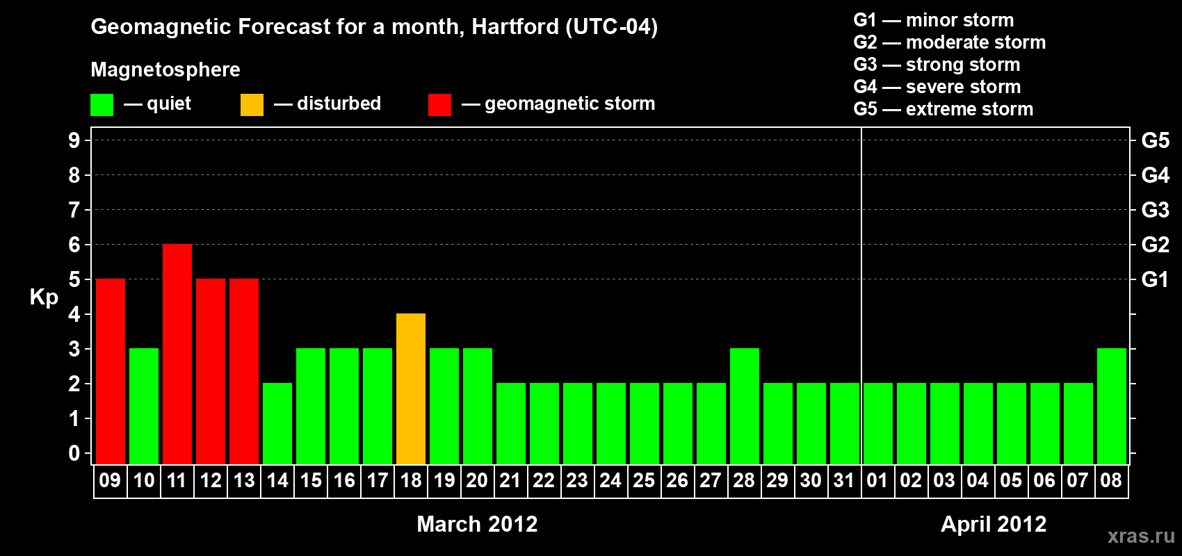 Forecast of the daily maximal value of geomagnetic index Kp for <b>1 month</b> (31 days) <b>from Mar 09, 2012 to Apr 08, 2012</b>