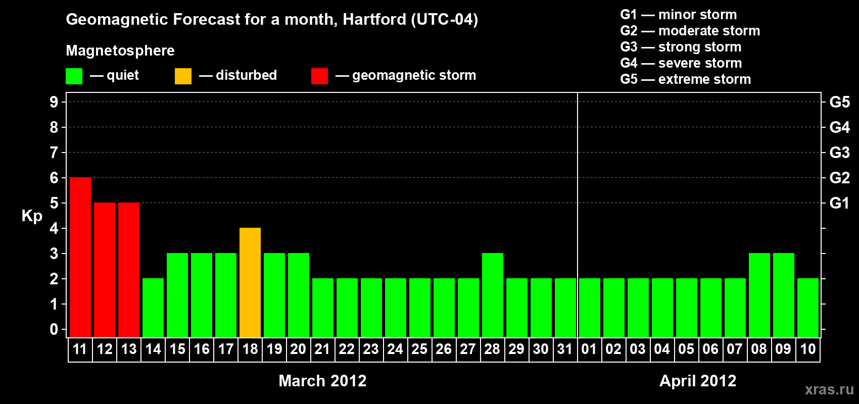 Forecast of the daily maximal value of geomagnetic index Kp for <b>1 month</b> (31 days) <b>from Mar 11, 2012 to Apr 10, 2012</b>