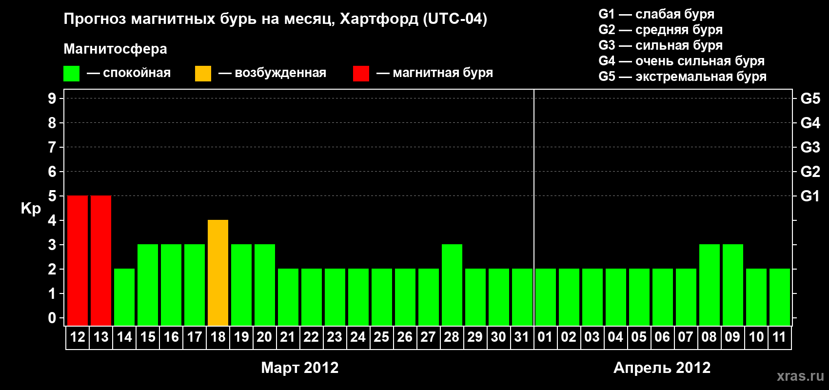 Прогноз максимального суточного геомагнитного индекса Kp на <b>1 месяц</b> (31 день) <b>с 12 марта по 11 апреля 2012 г</b>