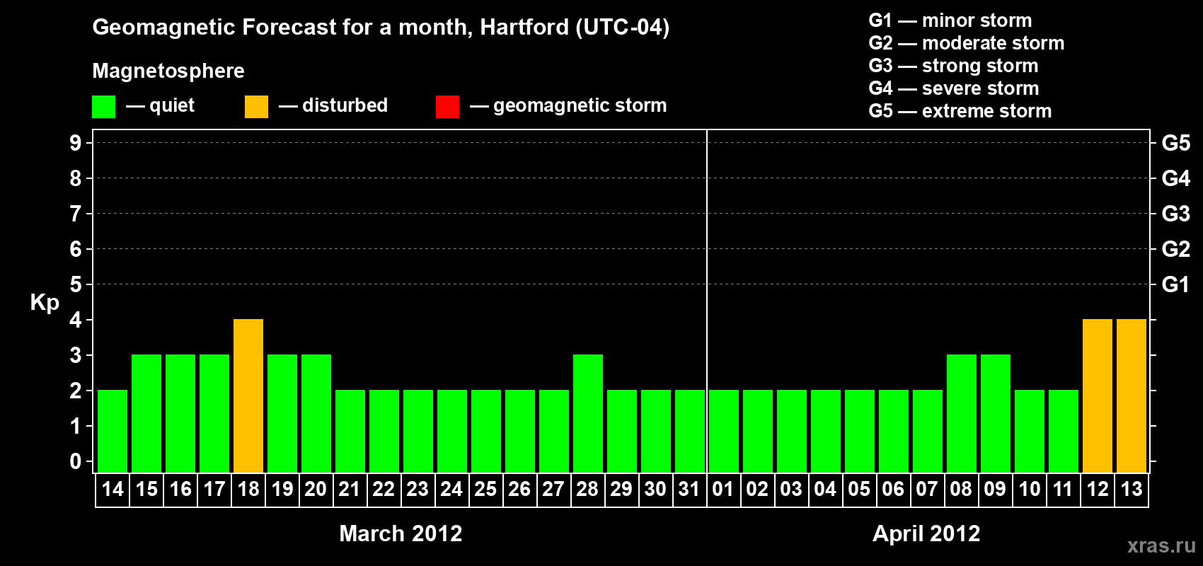 Forecast of the daily maximal value of geomagnetic index Kp for <b>1 month</b> (31 days) <b>from Mar 14, 2012 to Apr 13, 2012</b>