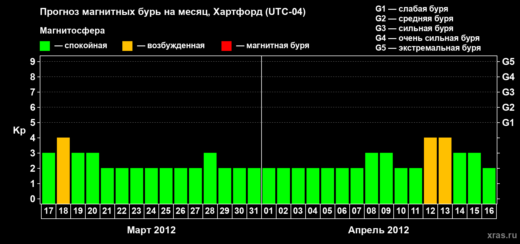 Прогноз максимального суточного геомагнитного индекса Kp на <b>1 месяц</b> (31 день) <b>с 17 марта по 16 апреля 2012 г</b>