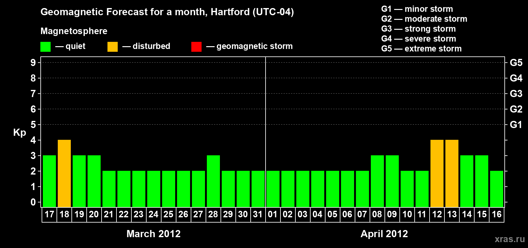 Forecast of the daily maximal value of geomagnetic index Kp for <b>1 month</b> (31 days) <b>from Mar 17, 2012 to Apr 16, 2012</b>