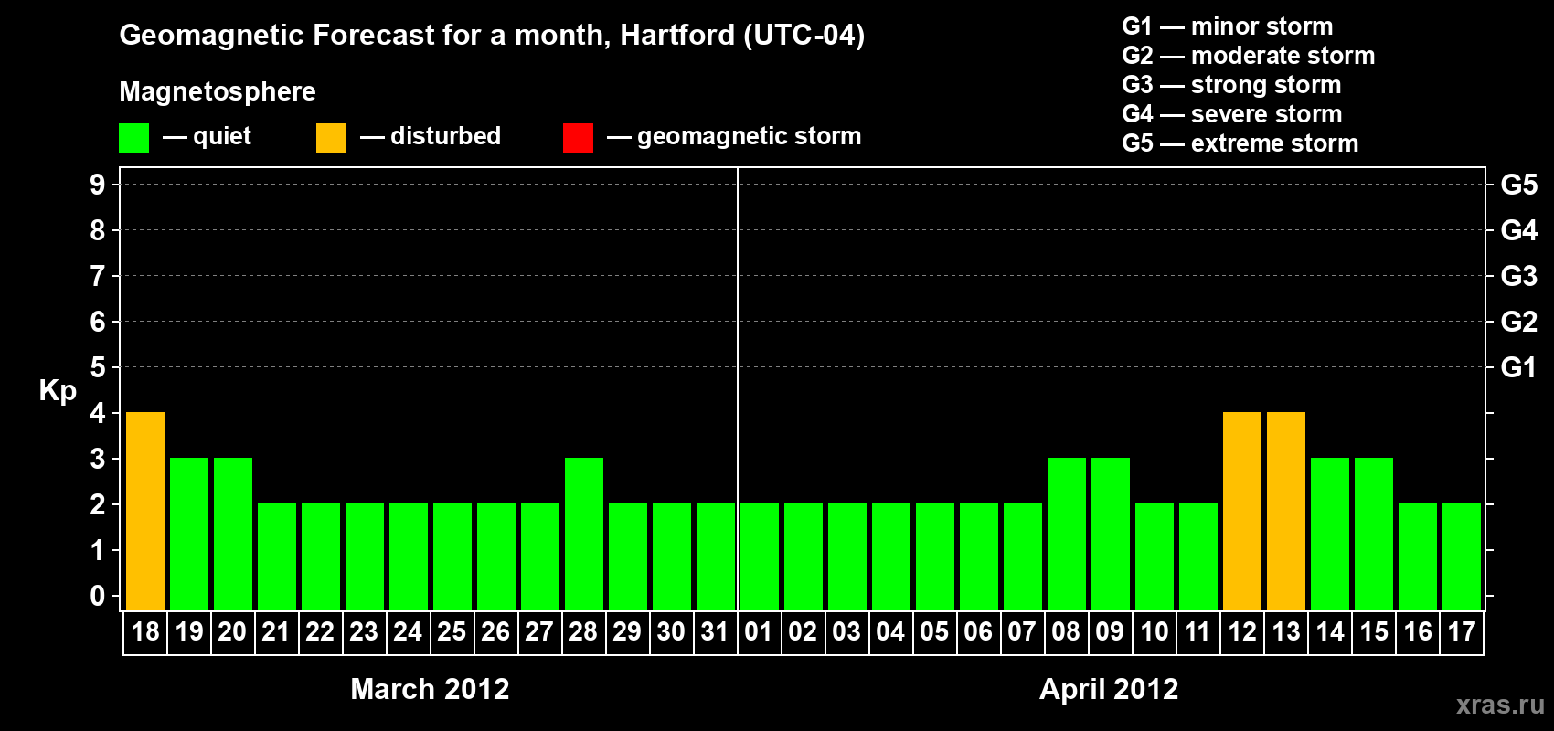 Forecast of the daily maximal value of geomagnetic index Kp for <b>1 month</b> (31 days) <b>from Mar 18, 2012 to Apr 17, 2012</b>