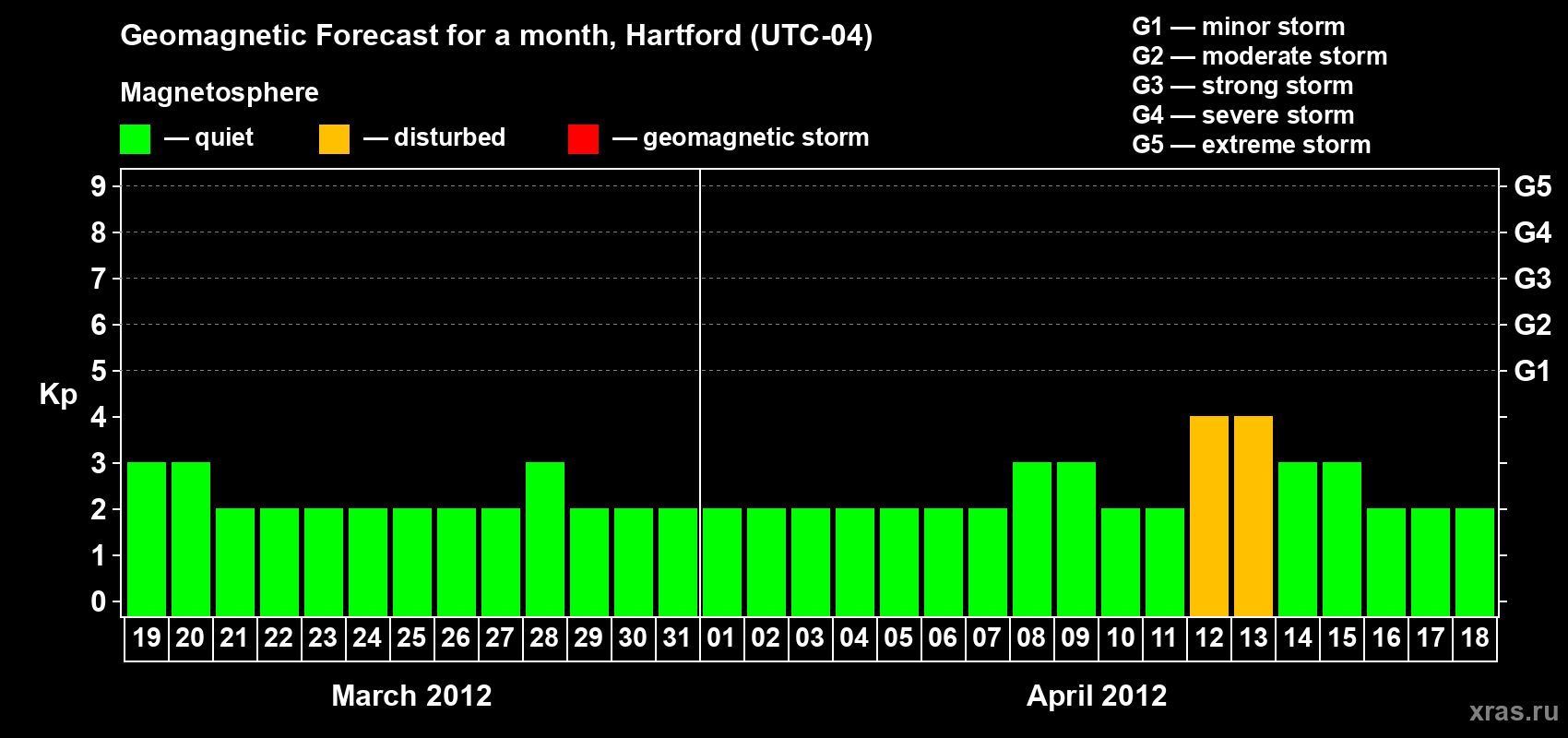 Forecast of the daily maximal value of geomagnetic index Kp for <b>1 month</b> (31 days) <b>from Mar 19, 2012 to Apr 18, 2012</b>