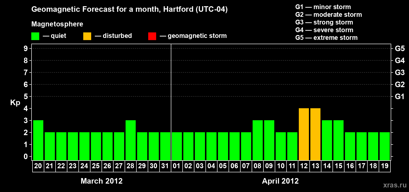 Forecast of the daily maximal value of geomagnetic index Kp for <b>1 month</b> (31 days) <b>from Mar 20, 2012 to Apr 19, 2012</b>