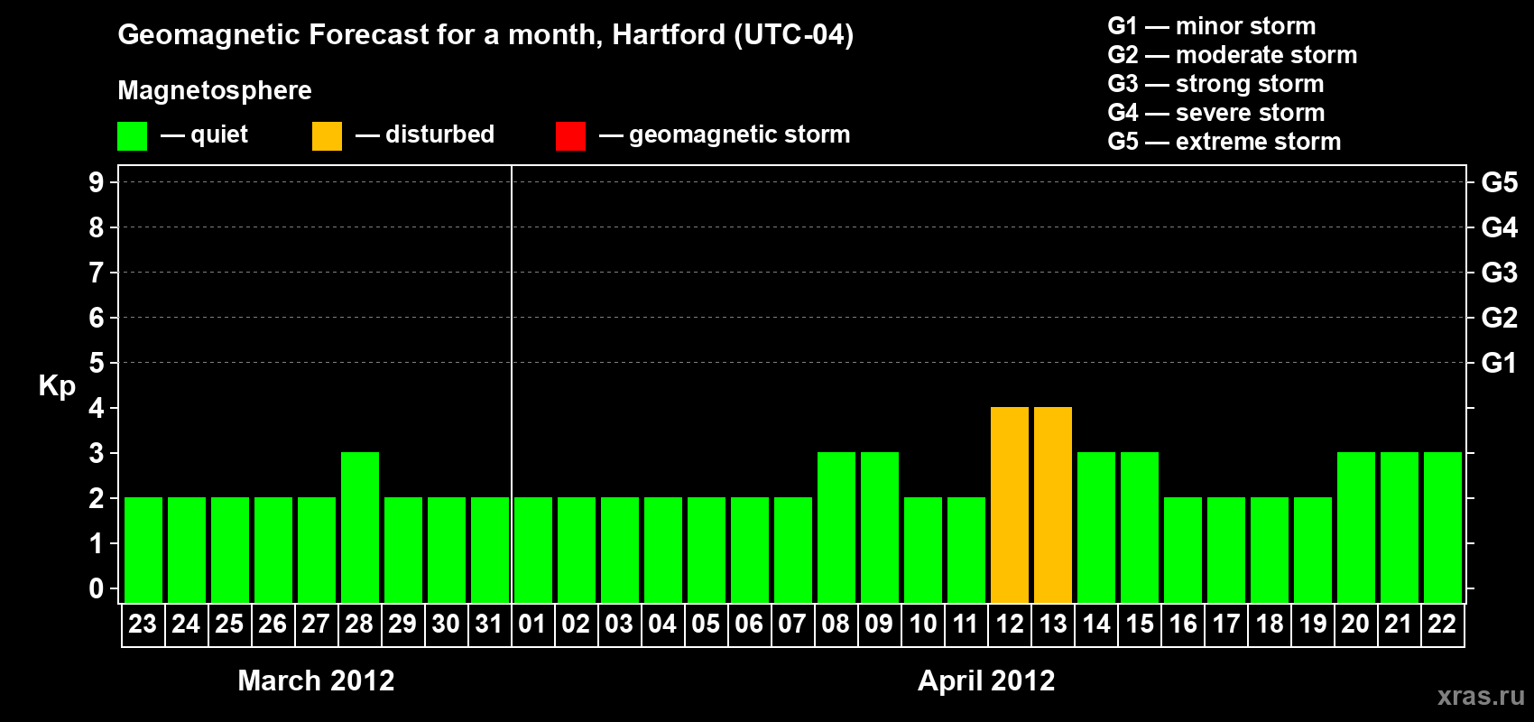 Forecast of the daily maximal value of geomagnetic index Kp for <b>1 month</b> (31 days) <b>from Mar 23, 2012 to Apr 22, 2012</b>