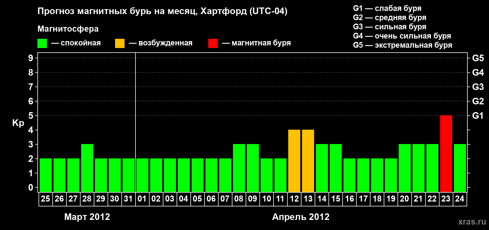 Прогноз максимального суточного геомагнитного индекса Kp на <b>1 месяц</b> (31 день) <b>с 25 марта по 24 апреля 2012 г</b>