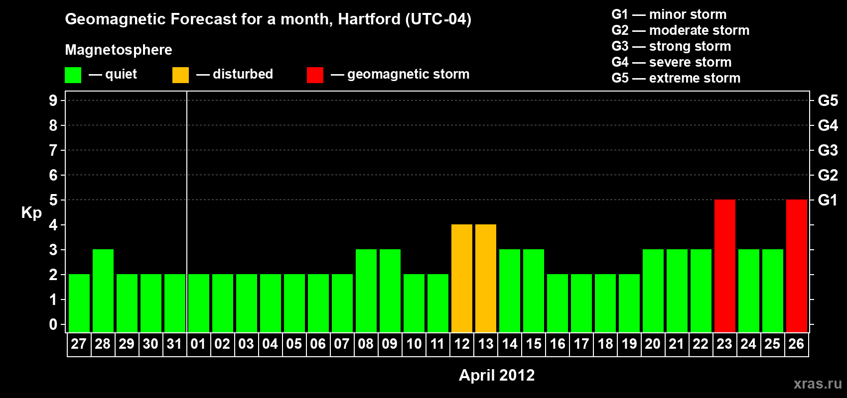 Forecast of the daily maximal value of geomagnetic index Kp for <b>1 month</b> (31 days) <b>from Mar 27, 2012 to Apr 26, 2012</b>