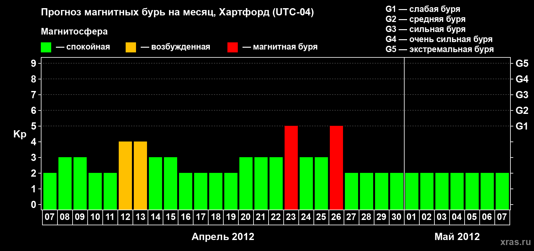 Прогноз максимального суточного геомагнитного индекса Kp на <b>1 месяц</b> (31 день) <b>с 07 апреля по 07 мая 2012 г</b>