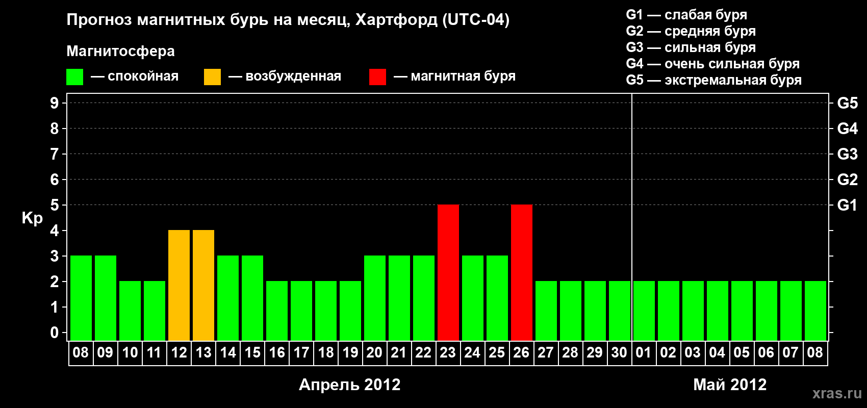 Прогноз максимального суточного геомагнитного индекса Kp на <b>1 месяц</b> (31 день) <b>с 08 апреля по 08 мая 2012 г</b>