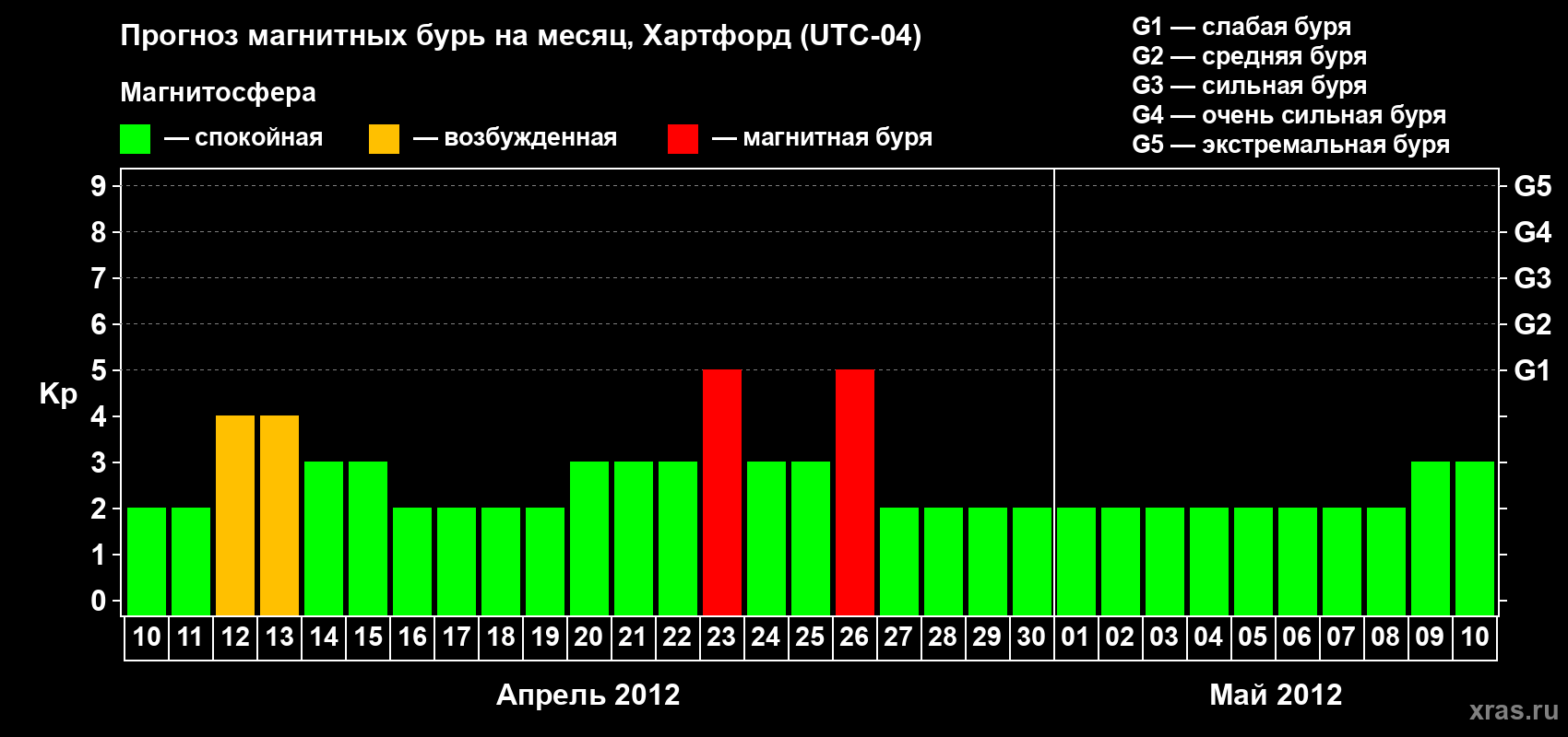 Прогноз максимального суточного геомагнитного индекса Kp на <b>1 месяц</b> (31 день) <b>с 10 апреля по 10 мая 2012 г</b>