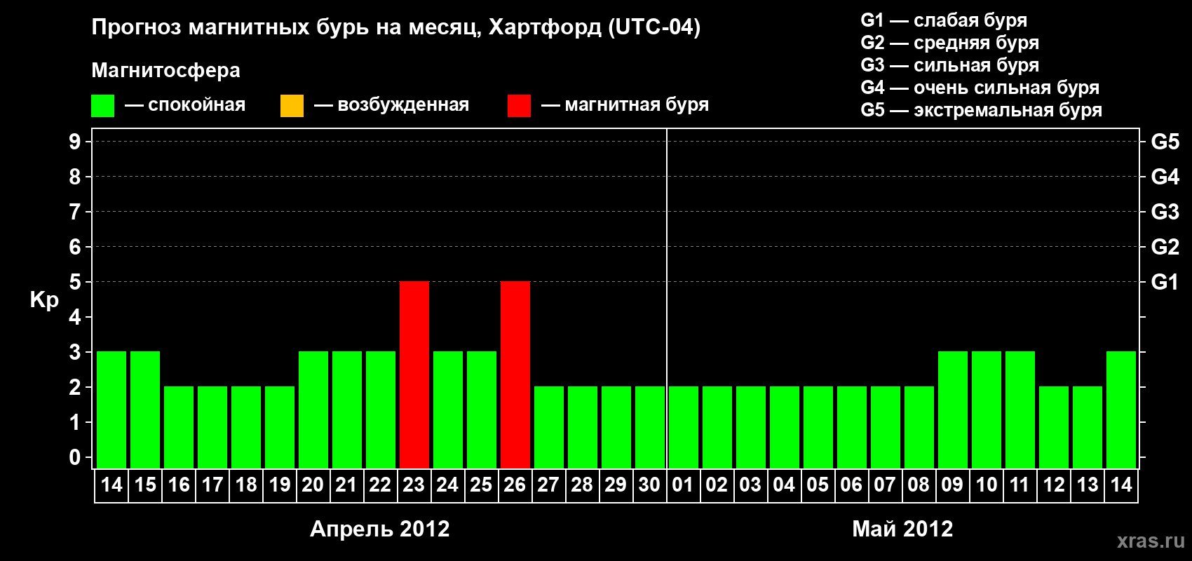 Прогноз максимального суточного геомагнитного индекса Kp на <b>1 месяц</b> (31 день) <b>с 14 апреля по 14 мая 2012 г</b>