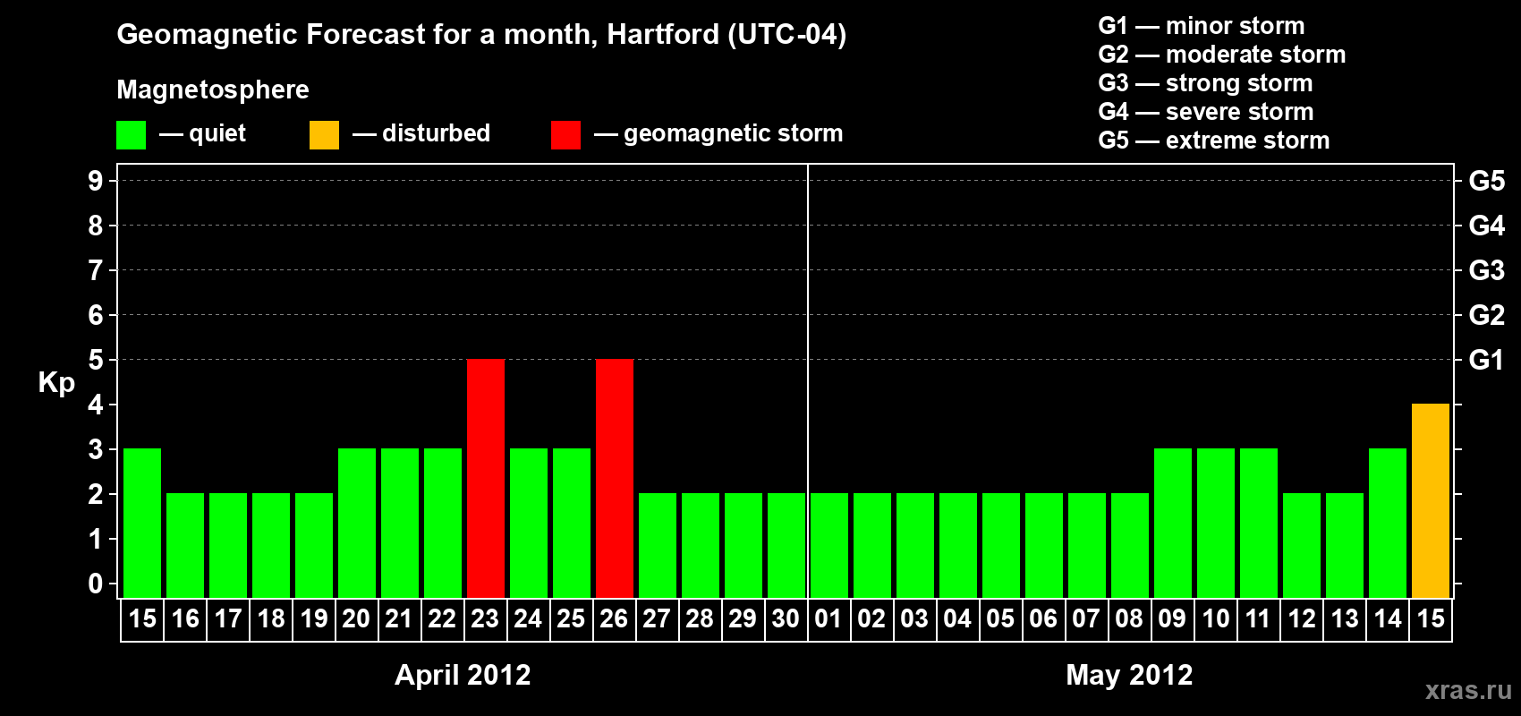Forecast of the daily maximal value of geomagnetic index Kp for <b>1 month</b> (31 days) <b>from Apr 15, 2012 to May 15, 2012</b>