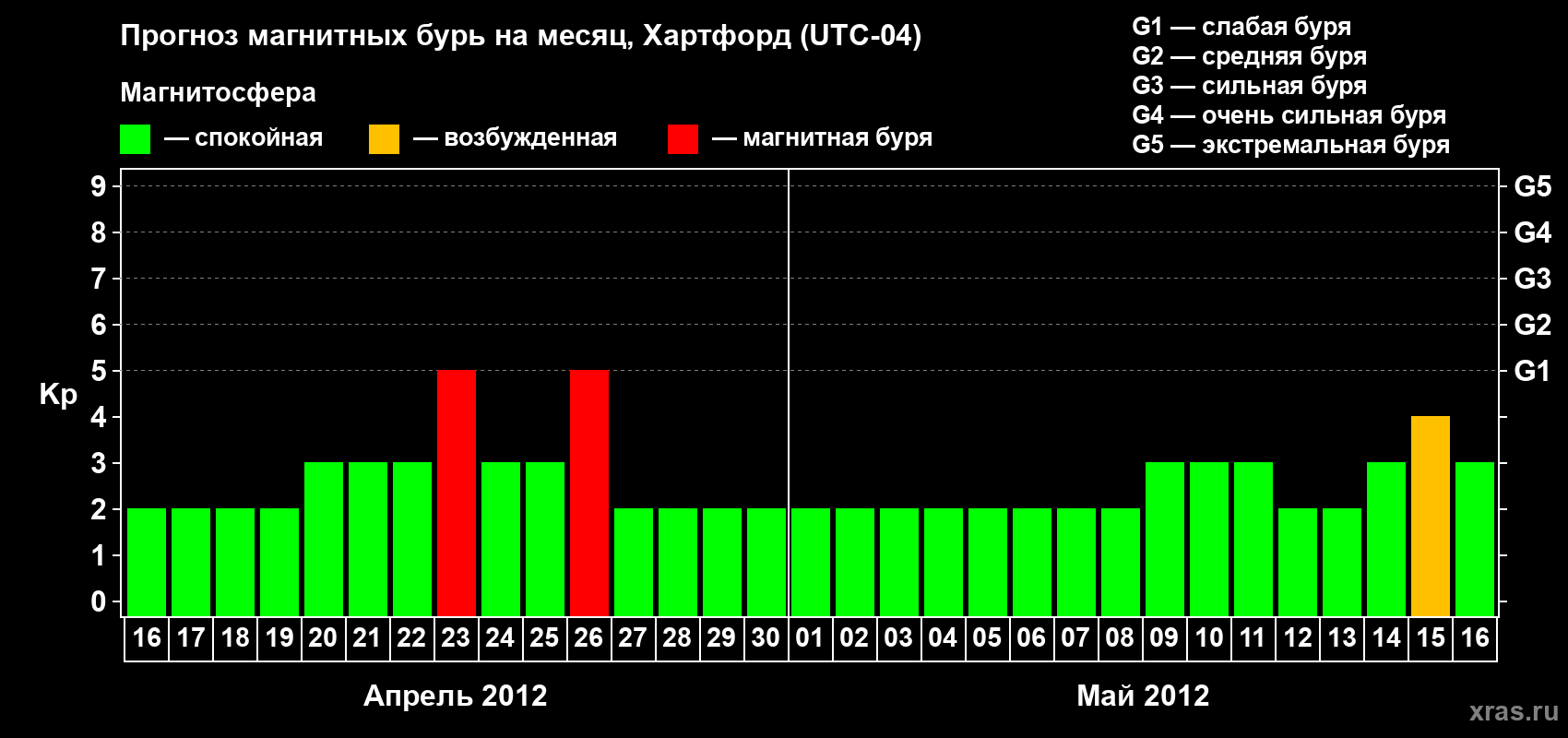 Прогноз максимального суточного геомагнитного индекса Kp на <b>1 месяц</b> (31 день) <b>с 16 апреля по 16 мая 2012 г</b>