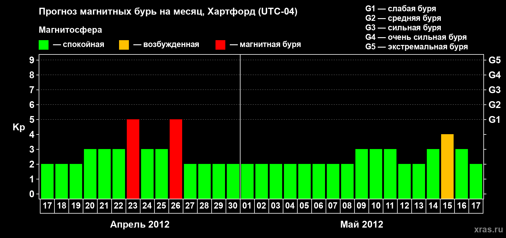 Прогноз максимального суточного геомагнитного индекса Kp на <b>1 месяц</b> (31 день) <b>с 17 апреля по 17 мая 2012 г</b>