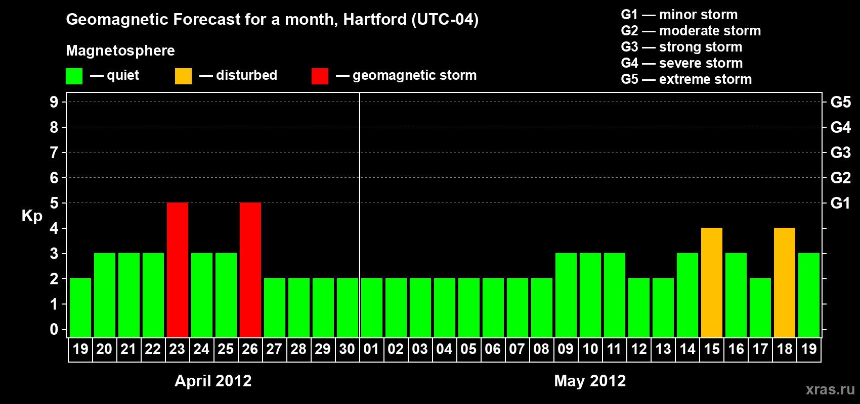 Forecast of the daily maximal value of geomagnetic index Kp for <b>1 month</b> (31 days) <b>from Apr 19, 2012 to May 19, 2012</b>