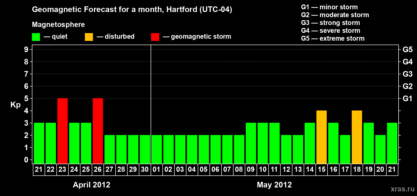 Forecast of the daily maximal value of geomagnetic index Kp for <b>1 month</b> (31 days) <b>from Apr 21, 2012 to May 21, 2012</b>