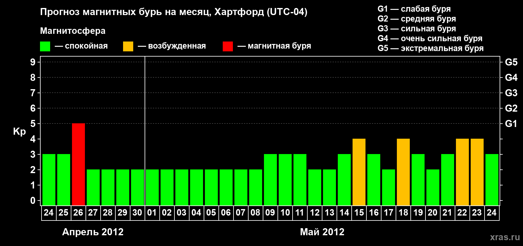 Прогноз максимального суточного геомагнитного индекса Kp на <b>1 месяц</b> (31 день) <b>с 24 апреля по 24 мая 2012 г</b>