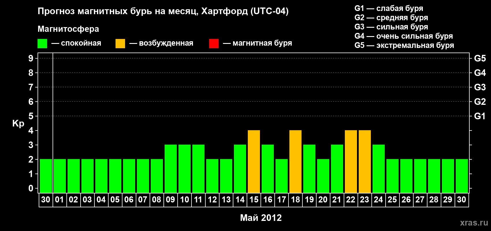 Прогноз максимального суточного геомагнитного индекса Kp на <b>1 месяц</b> (31 день) <b>с 30 апреля по 30 мая 2012 г</b>